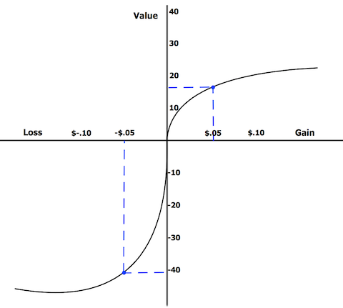 The prospect theory is real