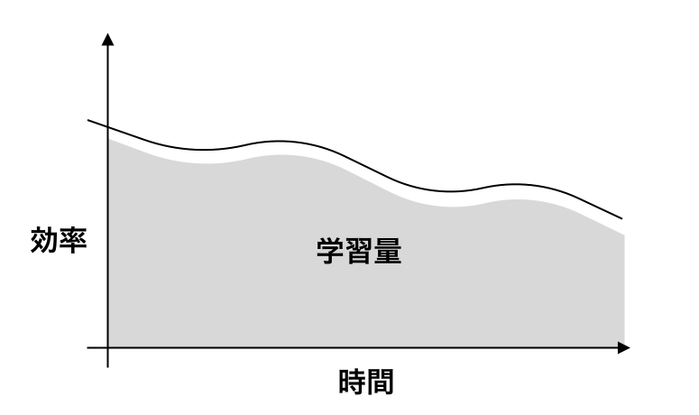 時間×効率＝学習量